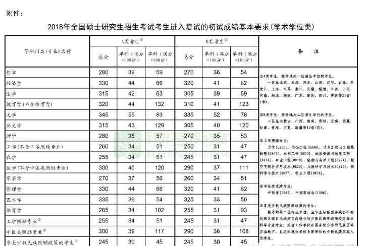 预计2020考研成绩公布 2020考研国家线预计3月20日公布！今年会降低分数线吗？