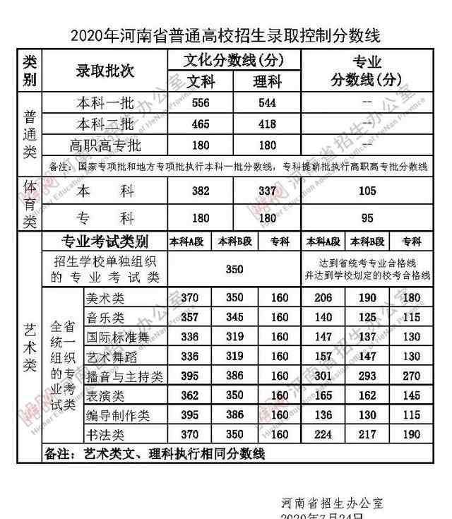 河南省高考办公室 刚刚！河南省2020高考分数线重磅公布！