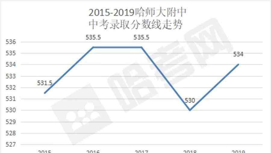 哈尔滨市中考分数线 知己知彼百战不殆！哈市省重点高中五年录取分数线变化曲线图来了！