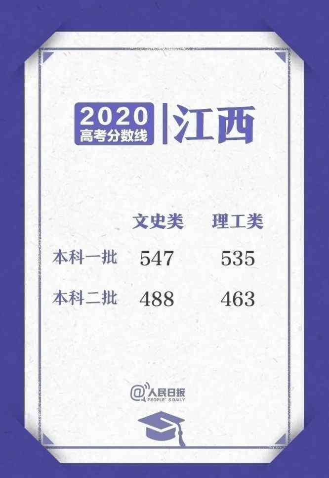 江西省高考分数线 江西2020年高考分数线汇总，高考填报志愿可参考！