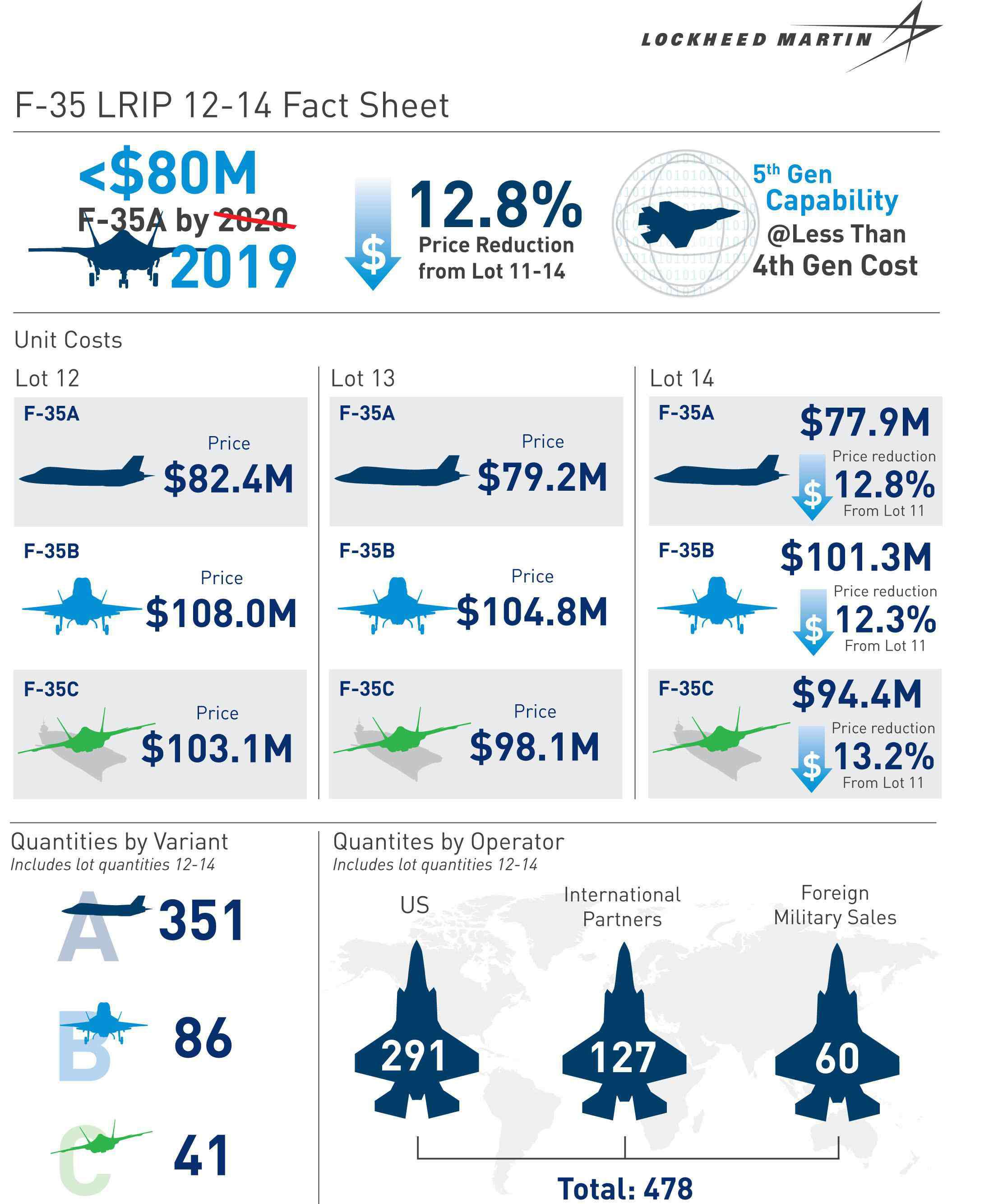 死神478 一次卖478架!F35单价跌破8千万美元,比4代机还便宜