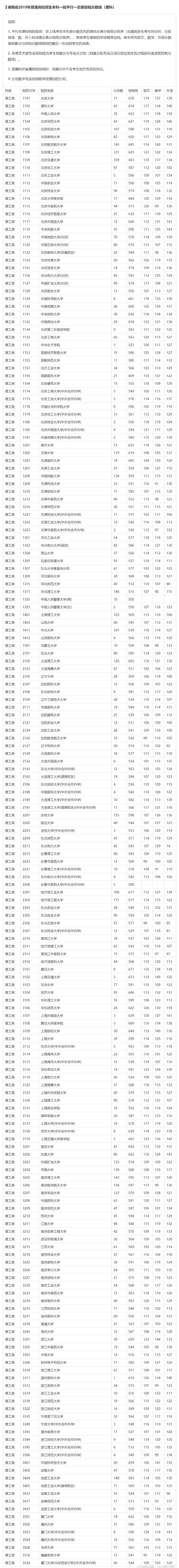 湖南高考志愿填报 2019湖南省本科一批志愿投档分数线，高考志愿填报参考