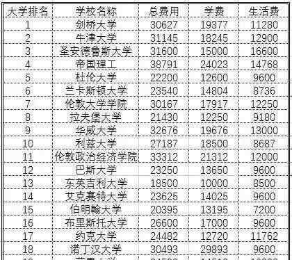 留学在英国 英国留学到底有多贵？看完这份清单就明白了