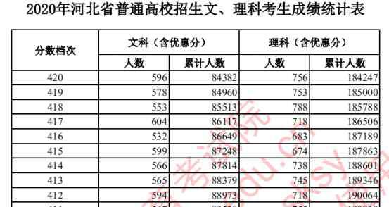 河北二本分数线 2020河北高考分数线已放榜，志愿填报需要注意哪些？