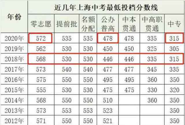 上海中学分数线 零志愿涨10分、公办普高升28分！上海中考分数线普涨的背后