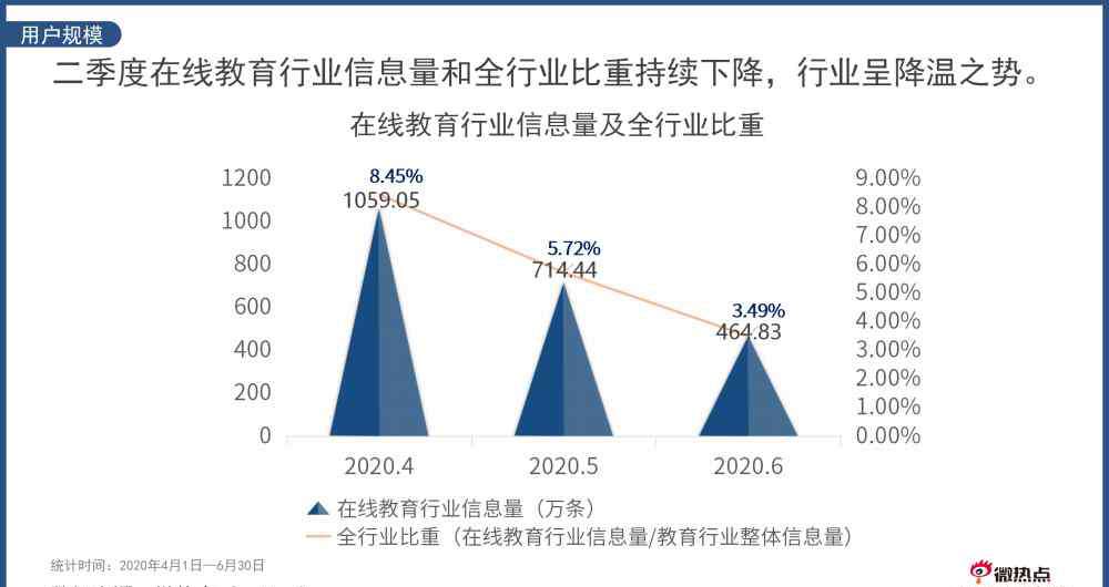 在线教育学习 在线教育行业网络关注度分析报告2020年Q2版