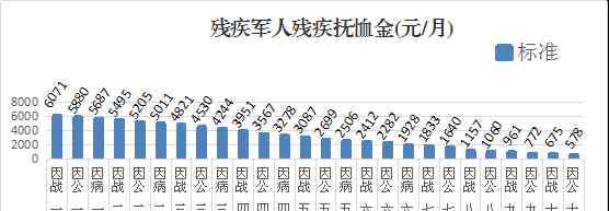 北京抚恤金标准 北京市：调整部分优抚对象抚恤补助金标准和义务兵家庭优待金标准