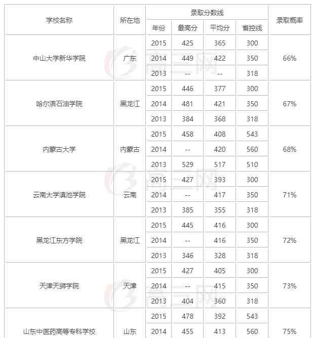 360分能上什么大学 2019年高考360分左右能上什么大学？文科理科可以报哪些学校