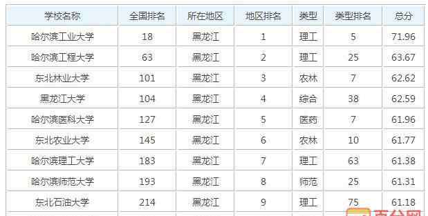 哈尔滨理工大学排名 哈尔滨理工大学全国排名情况