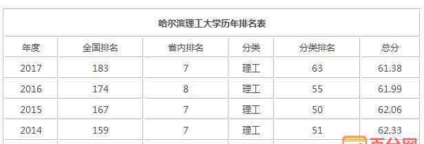 哈尔滨理工大学排名 哈尔滨理工大学全国排名情况