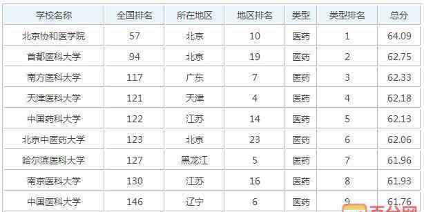 长春中医药大学专科 长春中医药大学招生简介