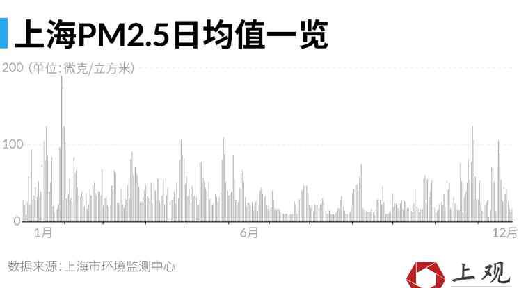 上海空气质量报告 数读上海这一年⑦：2018年，上海有三百天空气质量为优良