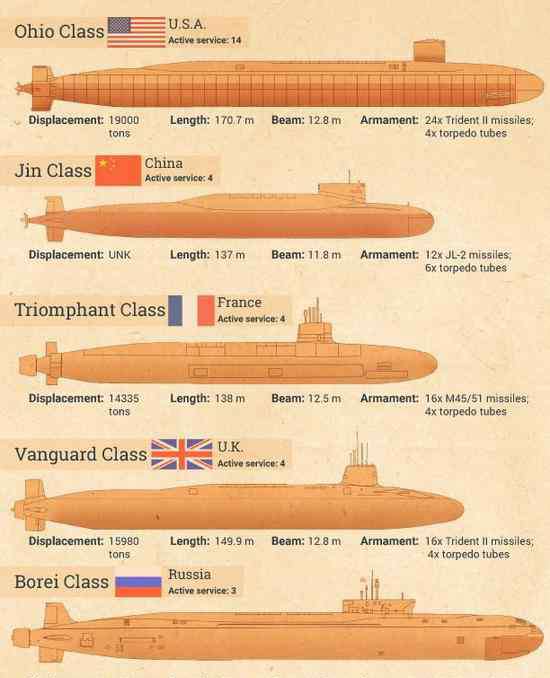弹道导弹核潜艇 096核潜艇将增大直径增加艇长：可搭载16枚洲际导弹