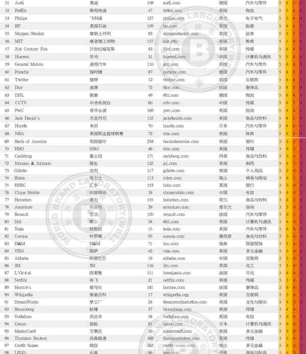 世界品牌五百强 2018世界品牌500强榜单 中国38品牌上榜,亚马逊第一