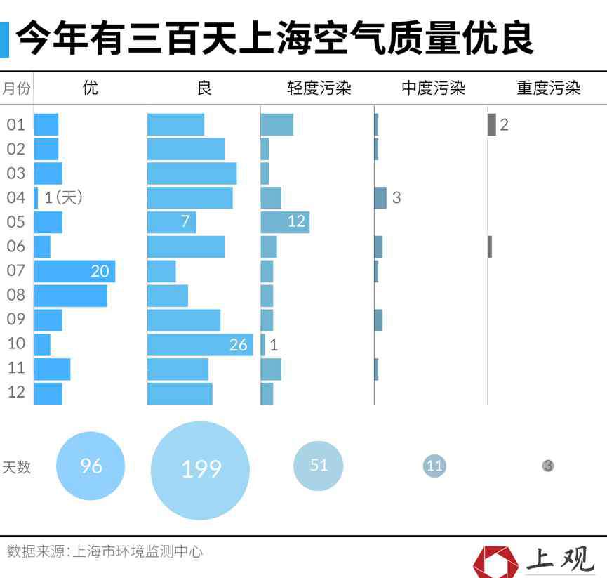 上海空气质量报告 数读上海这一年⑦：2018年，上海有三百天空气质量为优良