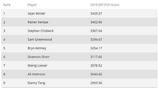 gpi GPI全球扑克指数：Chidwick牌手历史榜排名第一