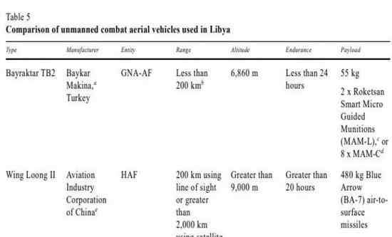 中国无人机 8架中国翼龙和17架土耳其无人机在利比亚参战被击落