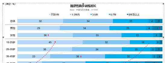 疗伤 马拉松产业洞察：最近一年 六成跑者花钱疗伤