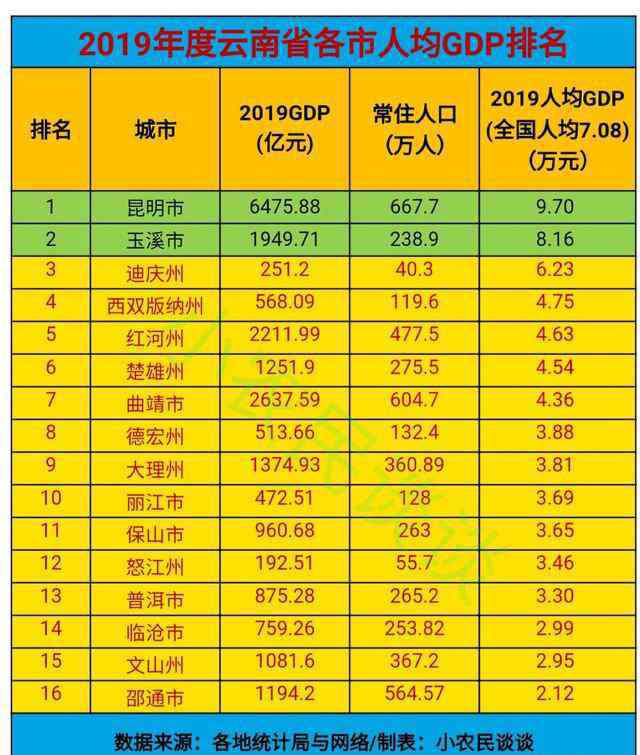 云南城市排名云南各市gdp排名2019云南省人均gdp排名2019