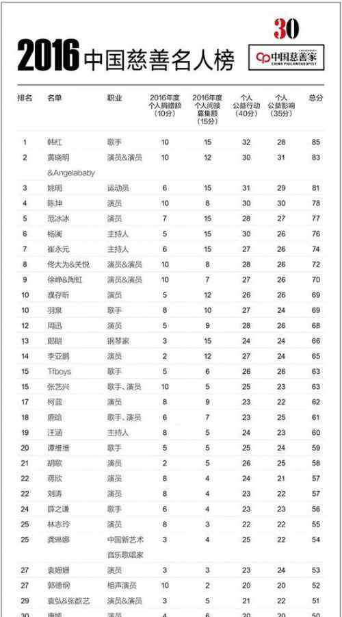 中国慈善名人榜 2016中国慈善名人榜完整版榜单 韩红是明星首善