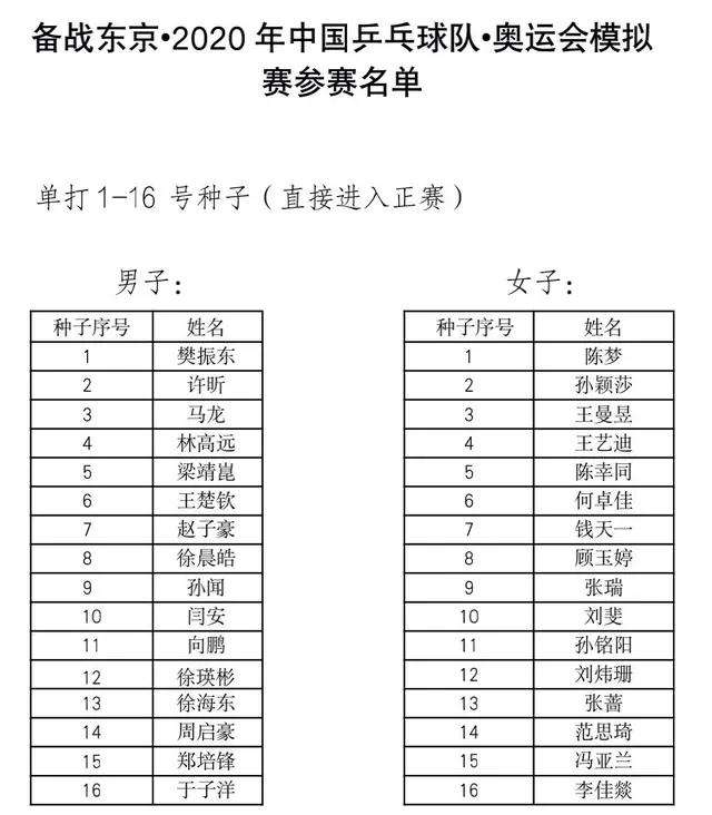 奥运会乒乓球比赛 国乒奥运模拟赛，各项比赛你看好谁夺冠？