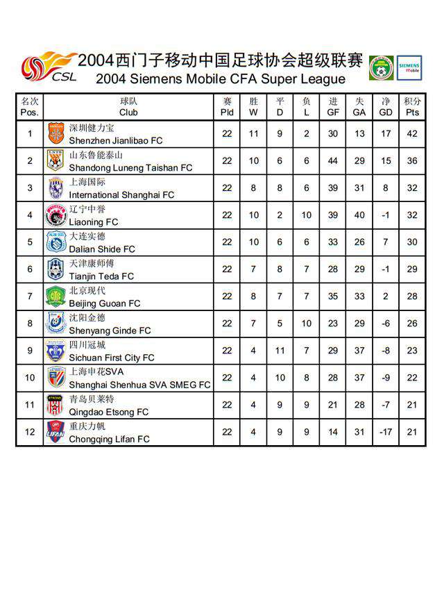 2011中超积分榜 中超历史回顾，历年积分榜及射手榜