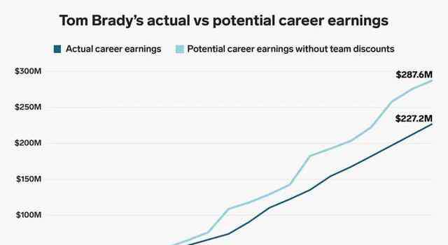 汤姆布雷迪 作为史上最佳四分卫，汤姆-布雷迪的收入为何与地位不相称？