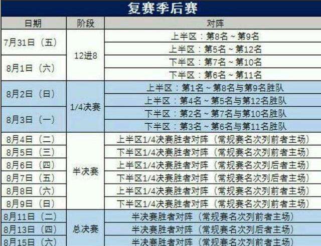 cba季后赛时间 原创 CBA季后赛对阵出炉！辽宁队首战时间或已确定 对手大概率是他们