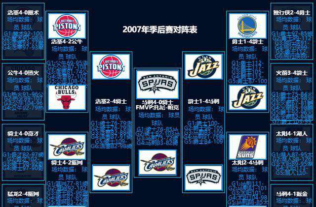 2006年nba季后赛 回忆系列之2006-2007NBA季后赛