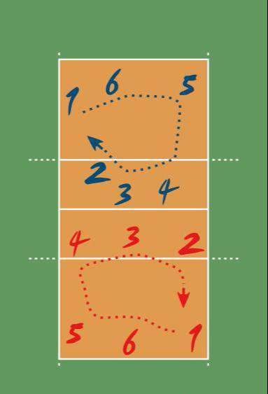 排球6人位置介绍图解 支持中国女排前，先看懂这些排球规则，了解下姑娘们的特点和位置