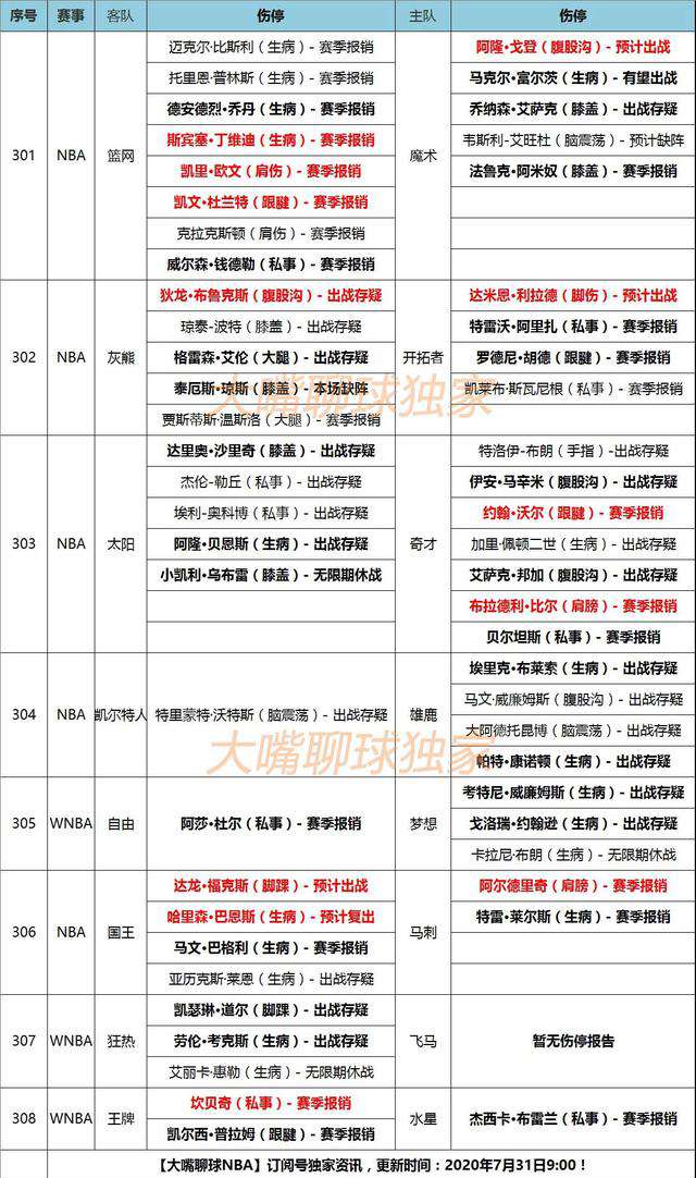 欧文赛季报销 31日大嘴NBA伤停：杜兰特欧文赛季报销，奇才双枪全部缺阵
