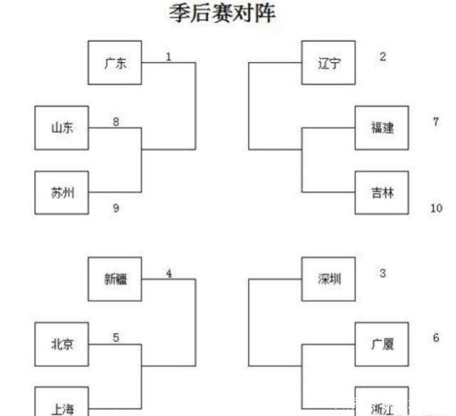 辽宁男篮赛程表 CBA季后赛首轮时间确定，赛程的安排如何？辽宁男篮和谁对阵？