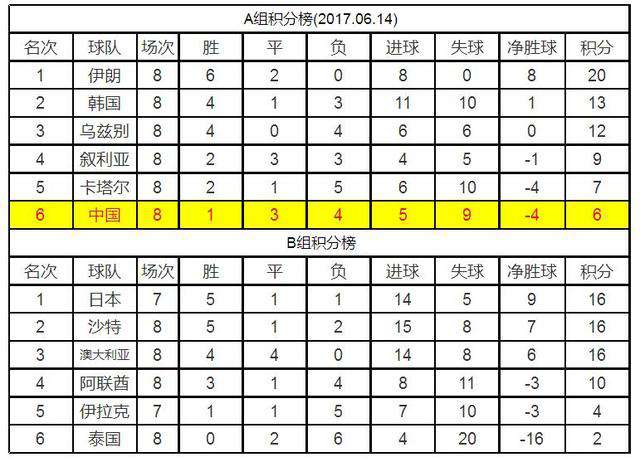 世预赛亚洲区积分榜 国足世界杯预选赛赛程 世预赛亚洲区积分榜 最新比分