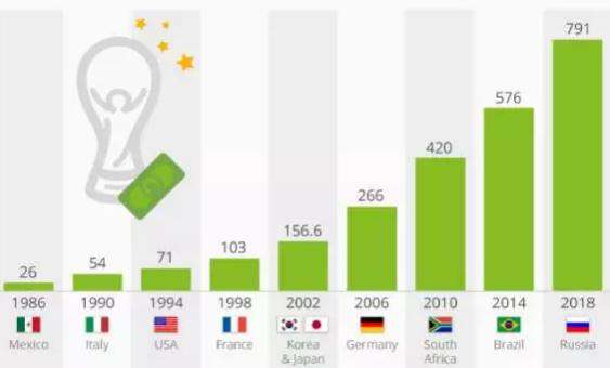 世界杯冠军奖金 与足球世界杯上亿元的奖金相比 篮球世界杯奖金究竟有多少