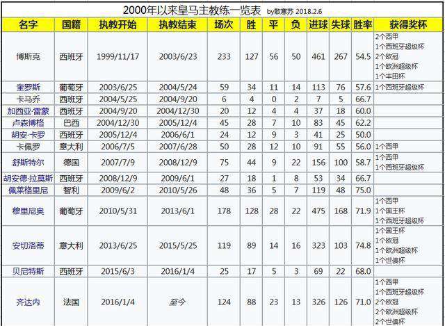 皇马主教练齐达内 2000年以来皇马主教练一览表，博斯克和齐达内争第一