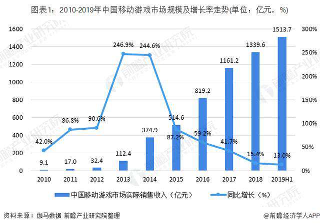 中国移动游戏 2019年中国移动游戏市场现状与竞争格局分析