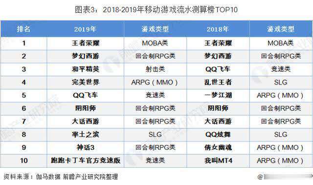 中国移动游戏 2019年中国移动游戏市场现状与竞争格局分析