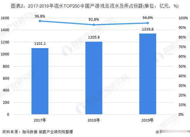 中国移动游戏 2019年中国移动游戏市场现状与竞争格局分析