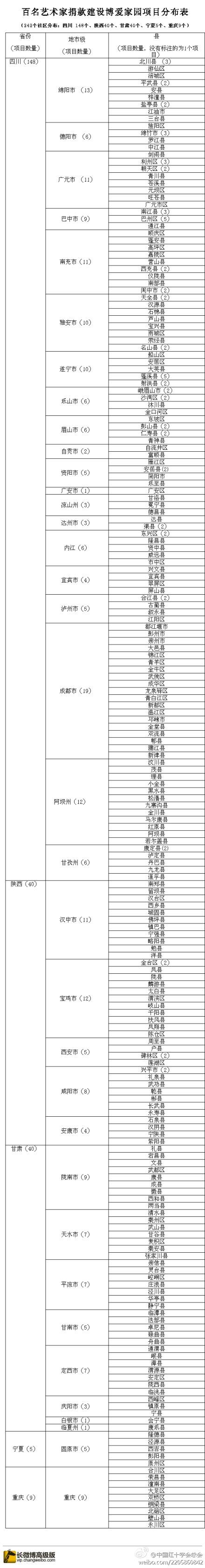 红会公布百名艺术家8472万捐款建设项目分布表