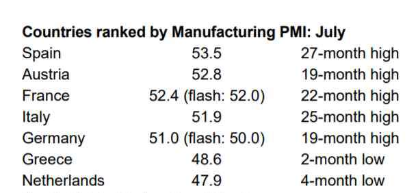 荣枯线 欧元区7月PMI一年半来首次站上荣枯线