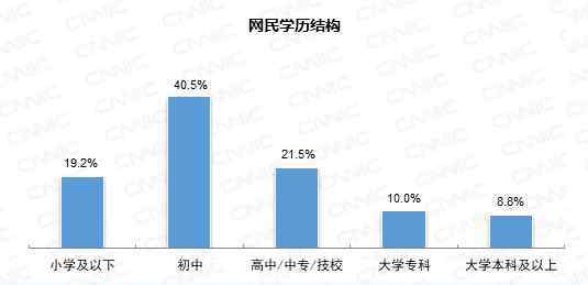学历上网 中国网民学历调查：4.63亿人不上网，本科及以上学历不到10％