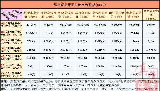 黄花梨原木价格 海南黄花梨原木最新价格标准