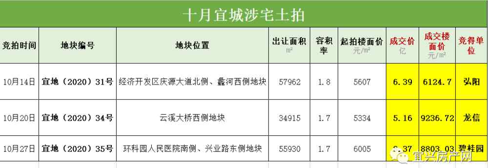 陶都房产网 10张预售证！主城揽金约19.92亿！10月，宜兴楼市数据报告！