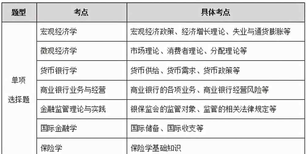 保监会专业考试 2021国考银保监会专业科目考试大纲解读