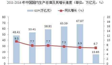 2011年中国gdp 2011-2016年中国国内生产总值及其增长速度