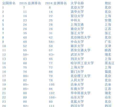 亚洲大学百强榜 QS亚洲大学排名发布 大陆25所高校进100强