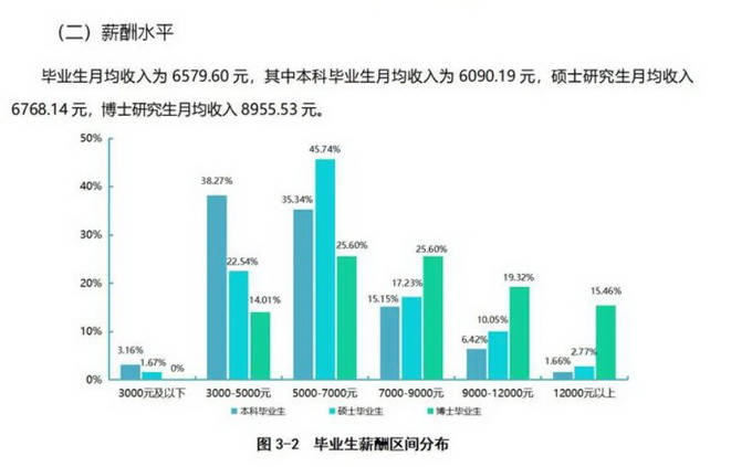 多所高校公布毕业生平均薪酬 有超17万的