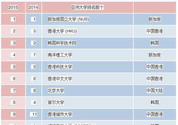 亚洲大学百强榜 QS亚洲大学排名发布 大陆25所高校进100强