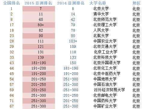 亚洲大学百强榜 QS亚洲大学排名发布 大陆25所高校进100强