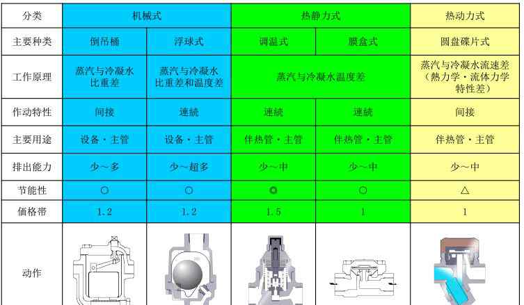 疏水阀标准 疏水阀选型的几个常用参数和选型方法